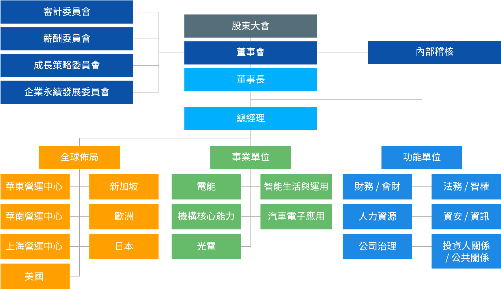 光寶科技組織與架構